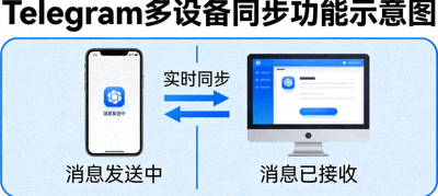 Telegram电脑版与手机版多设备同步功能示意图 - 显示消息在电脑和手机间实时同步