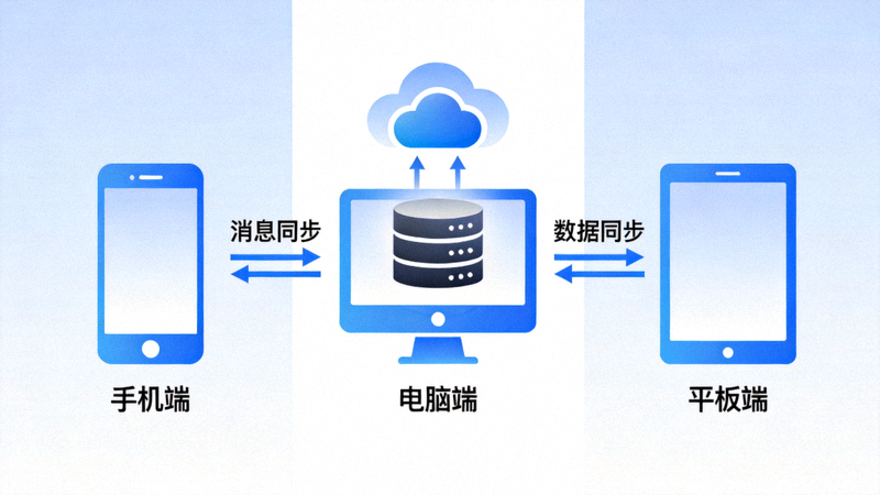 Telegram云同步机制示意图 - 展示手机、电脑和平板通过云端服务器同步消息和数据